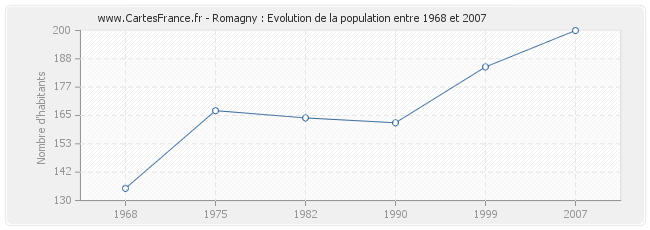 Population Romagny