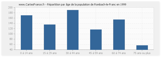 Répartition par âge de la population de Rombach-le-Franc en 1999