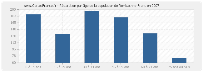 Répartition par âge de la population de Rombach-le-Franc en 2007