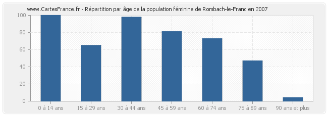 Répartition par âge de la population féminine de Rombach-le-Franc en 2007