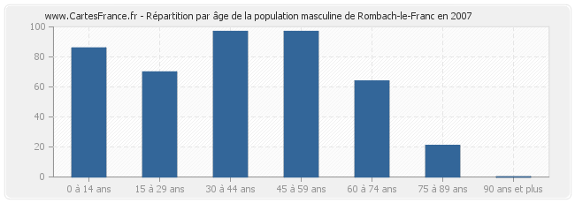 Répartition par âge de la population masculine de Rombach-le-Franc en 2007