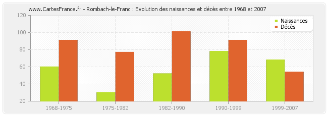 Rombach-le-Franc : Evolution des naissances et décès entre 1968 et 2007