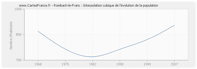Rombach-le-Franc : Interpolation cubique de l'évolution de la population