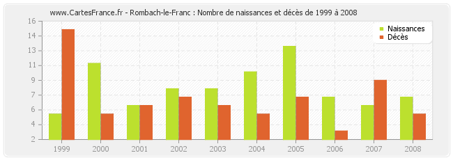 Rombach-le-Franc : Nombre de naissances et décès de 1999 à 2008
