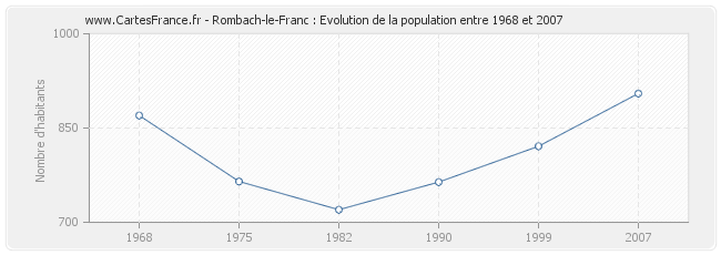 Population Rombach-le-Franc