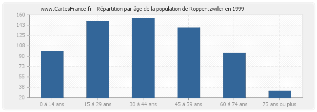 Répartition par âge de la population de Roppentzwiller en 1999