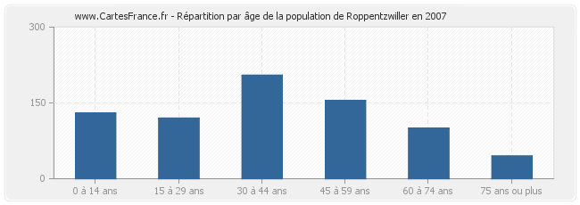 Répartition par âge de la population de Roppentzwiller en 2007