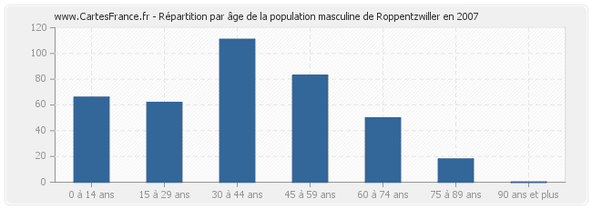 Répartition par âge de la population masculine de Roppentzwiller en 2007