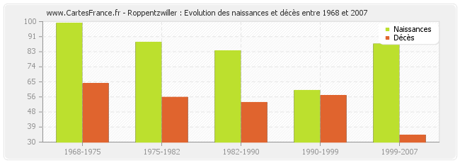 Roppentzwiller : Evolution des naissances et décès entre 1968 et 2007