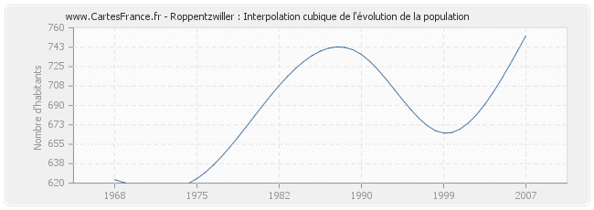 Roppentzwiller : Interpolation cubique de l'évolution de la population