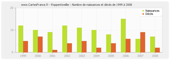Roppentzwiller : Nombre de naissances et décès de 1999 à 2008