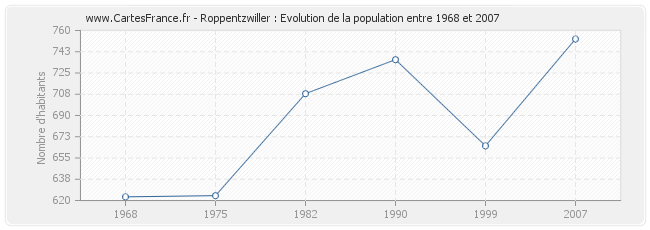 Population Roppentzwiller