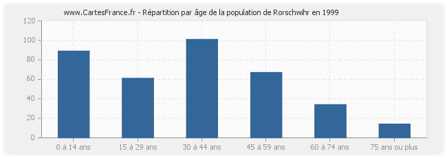 Répartition par âge de la population de Rorschwihr en 1999