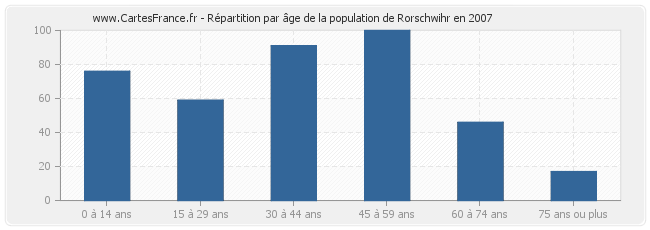 Répartition par âge de la population de Rorschwihr en 2007