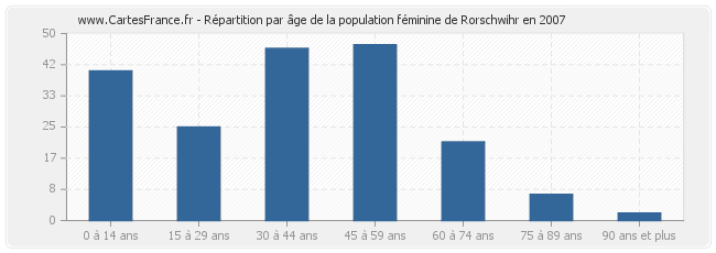 Répartition par âge de la population féminine de Rorschwihr en 2007