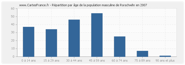 Répartition par âge de la population masculine de Rorschwihr en 2007