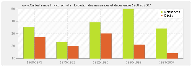 Rorschwihr : Evolution des naissances et décès entre 1968 et 2007