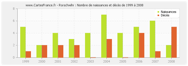Rorschwihr : Nombre de naissances et décès de 1999 à 2008