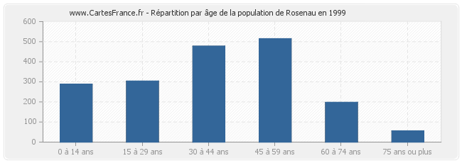 Répartition par âge de la population de Rosenau en 1999