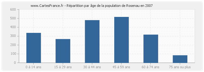 Répartition par âge de la population de Rosenau en 2007