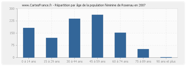 Répartition par âge de la population féminine de Rosenau en 2007