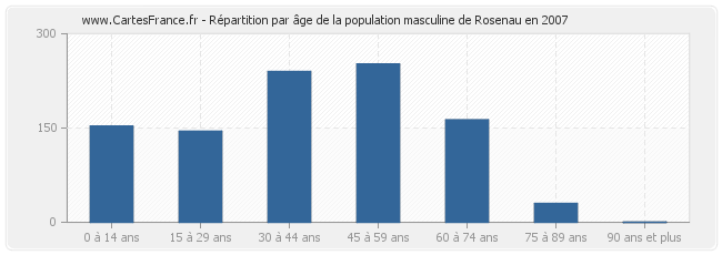 Répartition par âge de la population masculine de Rosenau en 2007