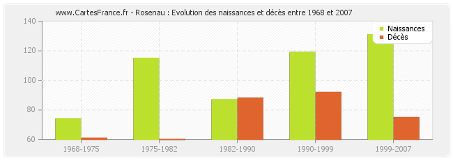 Rosenau : Evolution des naissances et décès entre 1968 et 2007