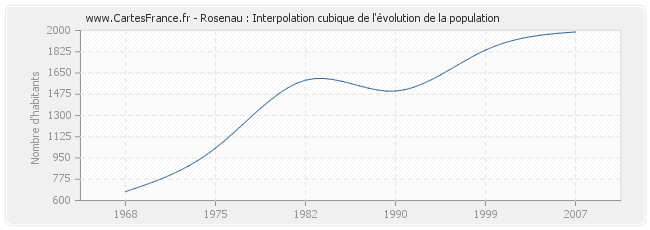 Rosenau : Interpolation cubique de l'évolution de la population