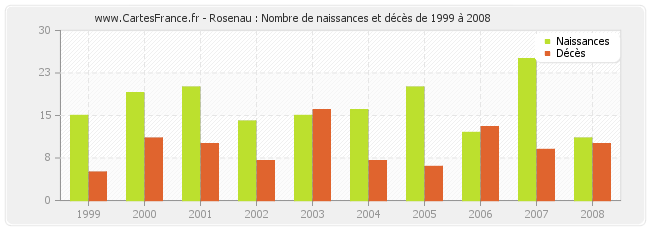 Rosenau : Nombre de naissances et décès de 1999 à 2008