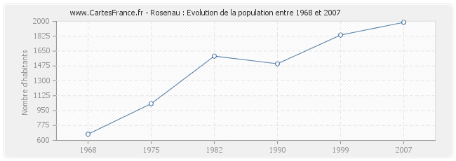 Population Rosenau