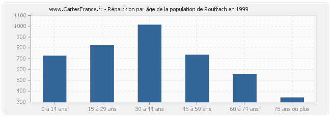 Répartition par âge de la population de Rouffach en 1999