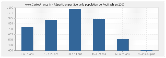 Répartition par âge de la population de Rouffach en 2007