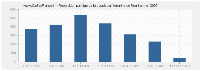 Répartition par âge de la population féminine de Rouffach en 2007