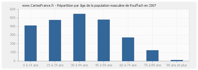 Répartition par âge de la population masculine de Rouffach en 2007