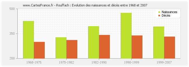 Rouffach : Evolution des naissances et décès entre 1968 et 2007