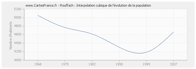 Rouffach : Interpolation cubique de l'évolution de la population