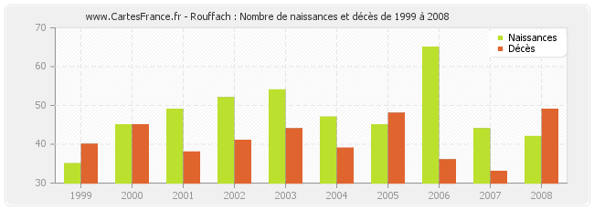 Rouffach : Nombre de naissances et décès de 1999 à 2008