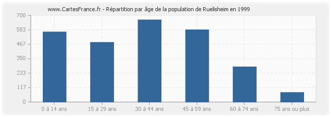 Répartition par âge de la population de Ruelisheim en 1999
