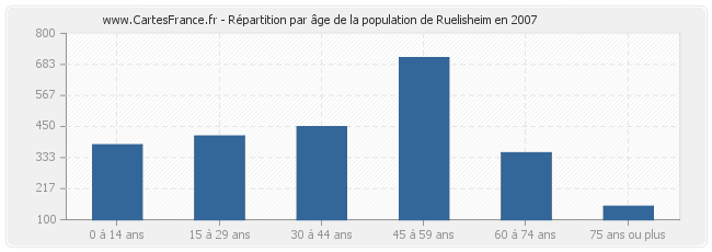 Répartition par âge de la population de Ruelisheim en 2007