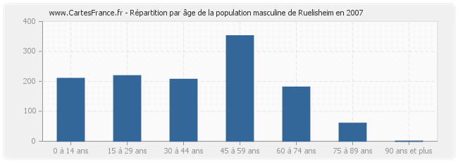 Répartition par âge de la population masculine de Ruelisheim en 2007