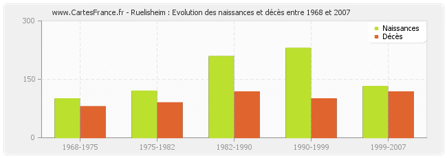 Ruelisheim : Evolution des naissances et décès entre 1968 et 2007