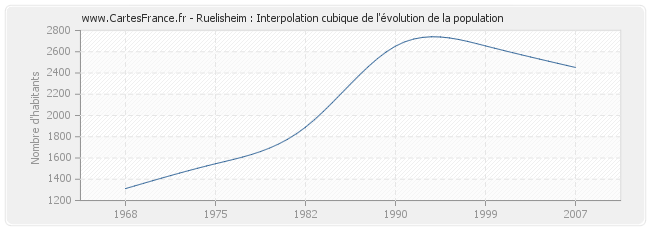 Ruelisheim : Interpolation cubique de l'évolution de la population