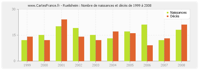 Ruelisheim : Nombre de naissances et décès de 1999 à 2008