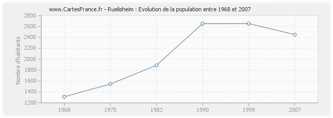 Population Ruelisheim
