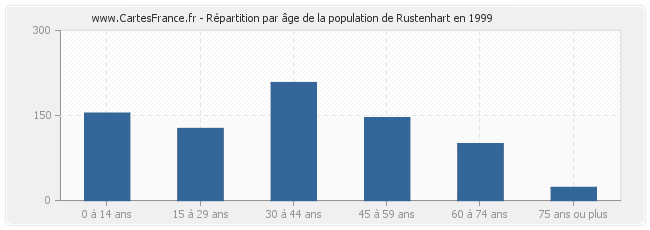 Répartition par âge de la population de Rustenhart en 1999