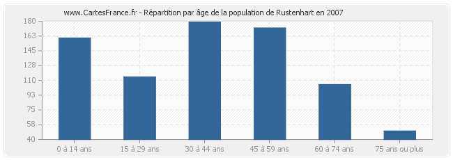 Répartition par âge de la population de Rustenhart en 2007