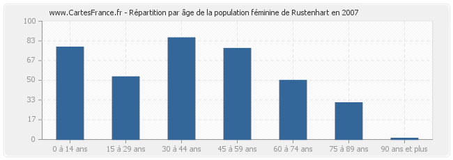 Répartition par âge de la population féminine de Rustenhart en 2007