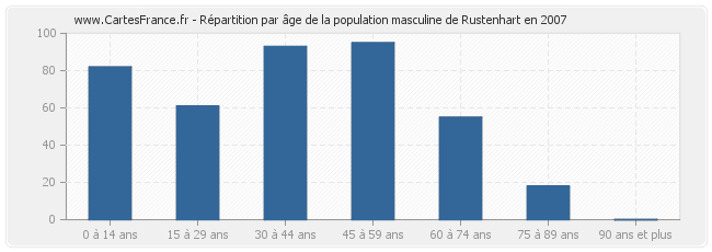 Répartition par âge de la population masculine de Rustenhart en 2007