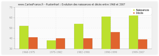 Rustenhart : Evolution des naissances et décès entre 1968 et 2007