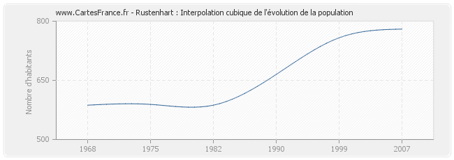 Rustenhart : Interpolation cubique de l'évolution de la population